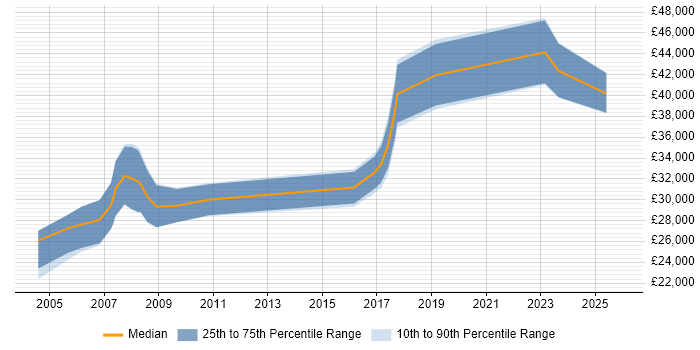Salary distribution trend for Animator job vacancies in the Thames Valley