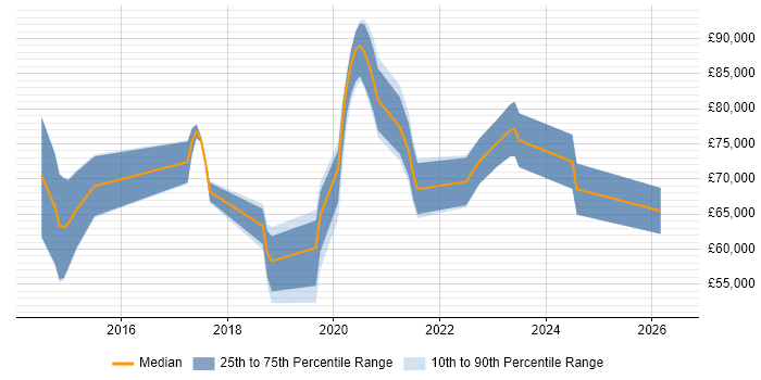 Salary distribution trend for jobs in the Thames Valley citing Anomaly Detection