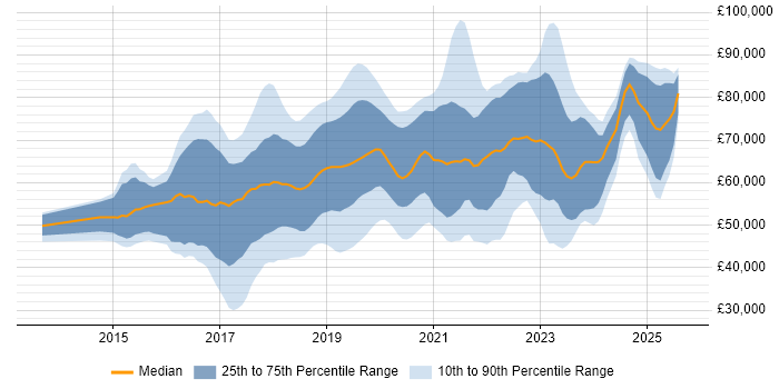 Salary distribution trend for jobs in the Thames Valley citing Ansible