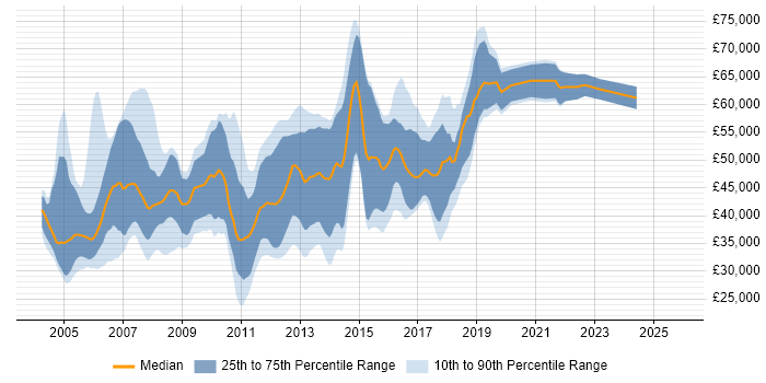Salary distribution trend for jobs in the Thames Valley citing Ant
