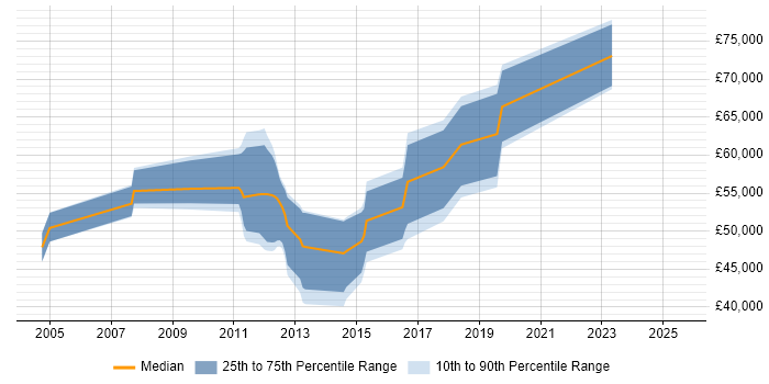 Salary distribution trend for jobs in the Thames Valley citing Anti-Money Laundering