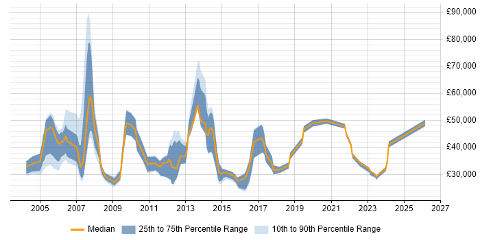 Salary distribution trend for jobs in the Thames Valley citing Antivirus Management