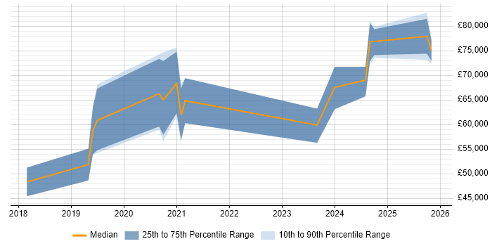 Salary distribution trend for jobs in the Thames Valley citing Apache Airflow