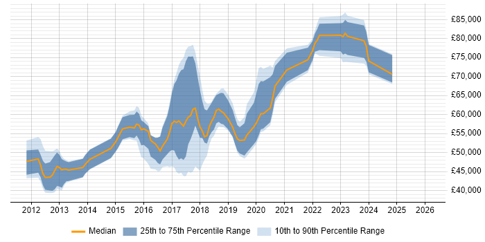 Salary distribution trend for jobs in the Thames Valley citing Apache Camel