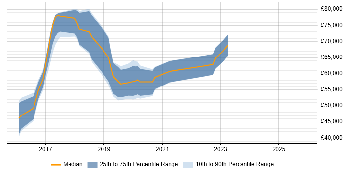 Salary distribution trend for jobs in the Thames Valley citing Apache NiFi