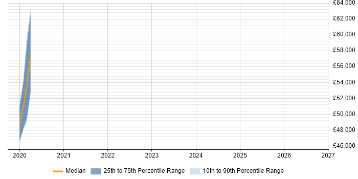 Salary distribution trend for jobs in the Thames Valley citing Apache Zeppelin