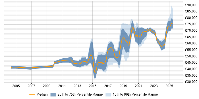 Salary distribution trend for jobs in the Thames Valley citing API Design