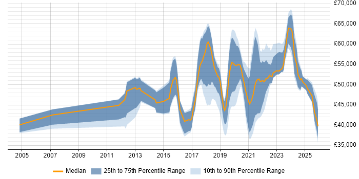 Salary distribution trend for jobs in the Thames Valley citing API Testing