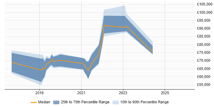 Salary distribution trend for jobs in the Thames Valley citing Apigee