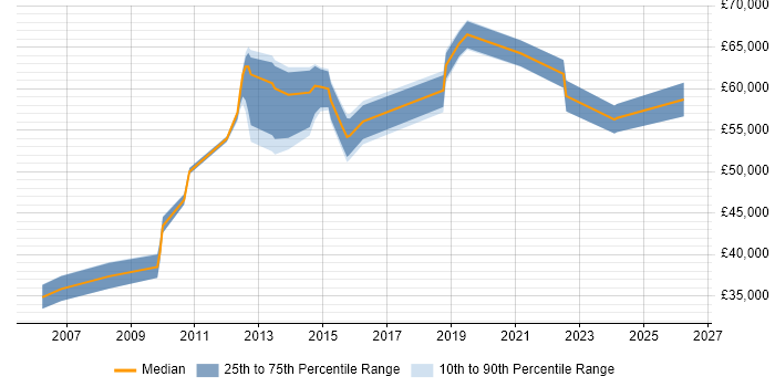 Salary distribution trend for jobs in the Thames Valley citing APMG