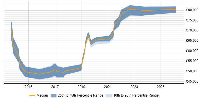 Salary distribution trend for jobs in the Thames Valley citing AppDynamics