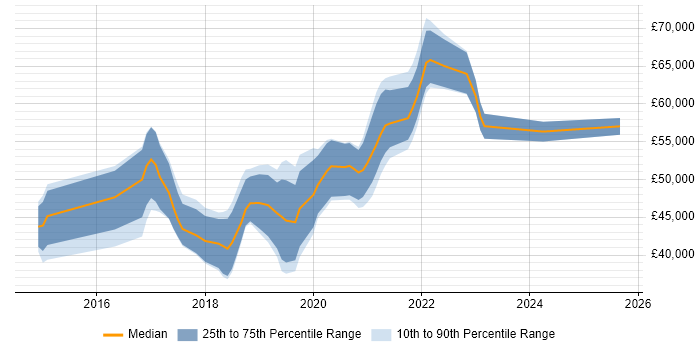 Salary distribution trend for jobs in the Thames Valley citing Appium Salary distribution trend for jobs in the Thames Valley citing Appium