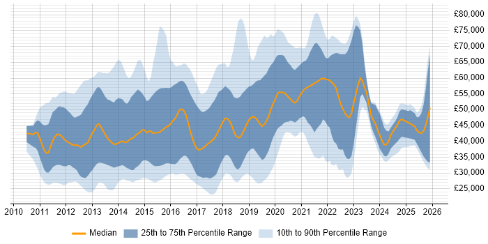 Salary distribution trend for jobs in the Thames Valley citing Apple iOS