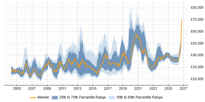 Salary distribution trend for jobs in the Thames Valley citing Apple