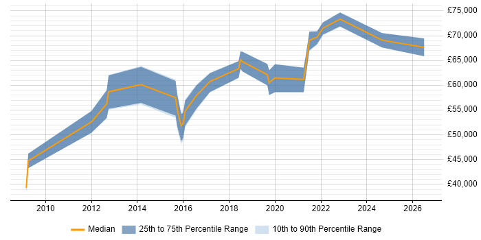 Salary distribution trend for jobs in the Thames Valley citing Application Performance Monitoring