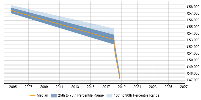 Salary distribution trend for Application Security Analyst job vacancies in the Thames Valley