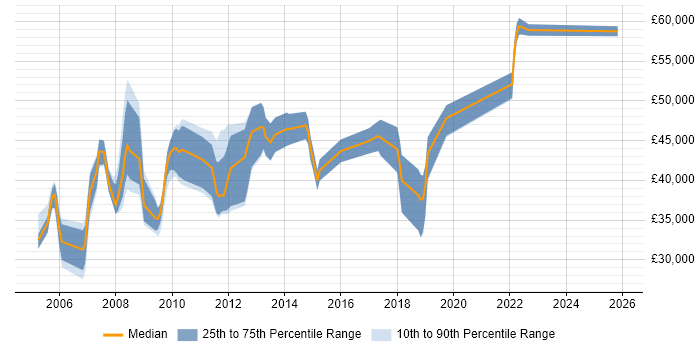 Salary distribution trend for Application Support Team Leader job vacancies in the Thames Valley