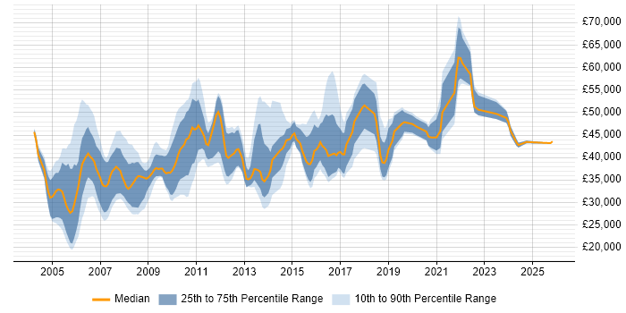 Salary distribution trend for Applications Specialist job vacancies in the Thames Valley