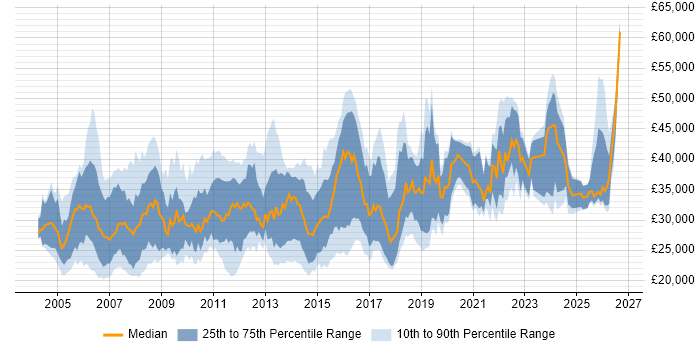 Salary distribution trend for Applications Support Analyst job vacancies in the Thames Valley