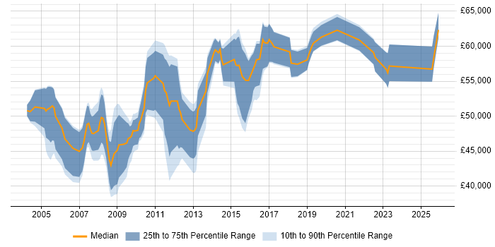 Salary distribution trend for Applications Support Manager job vacancies in the Thames Valley