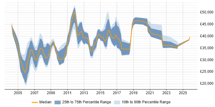 Salary distribution trend for Applications Support Specialist job vacancies in the Thames Valley