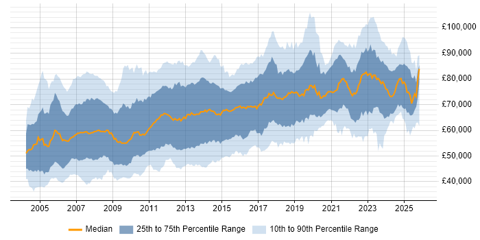 Salary distribution trend for Architect job vacancies in the Thames Valley