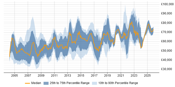 Salary distribution trend for jobs in the Thames Valley citing Architectural Design