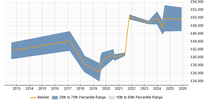 Salary distribution trend for jobs in the Thames Valley citing Arduino