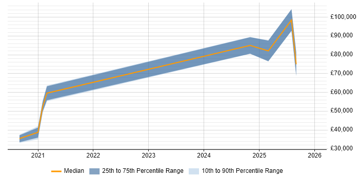 Salary distribution trend for jobs in the Thames Valley citing Argo