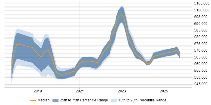 Salary distribution trend for jobs in the Thames Valley citing ARM Templates