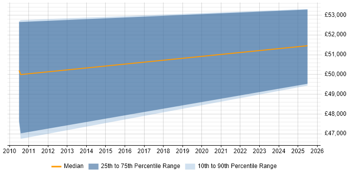 Salary distribution trend for jobs in the Thames Valley citing ARP4754