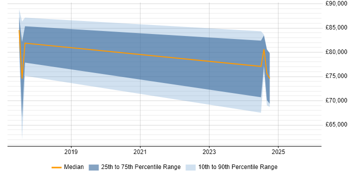 Salary distribution trend for Artificial Intelligence Consultant job vacancies in the Thames Valley