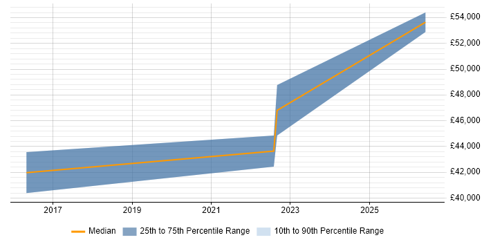 Salary distribution trend for Artificial Intelligence Specialist job vacancies in the Thames Valley