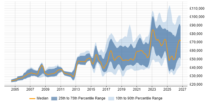 Salary distribution trend for jobs in the Thames Valley citing AI
