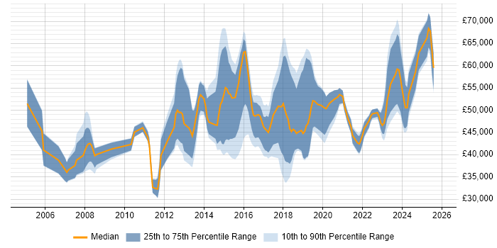 Salary distribution trend for jobs in the Thames Valley citing Aruba