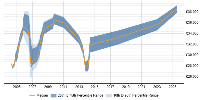Salary distribution trend for AS400 Support job vacancies in the Thames Valley