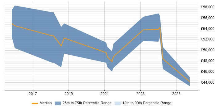 Salary distribution trend for jobs in the Thames Valley citing Asana Salary distribution trend for jobs in the Thames Valley citing Asana