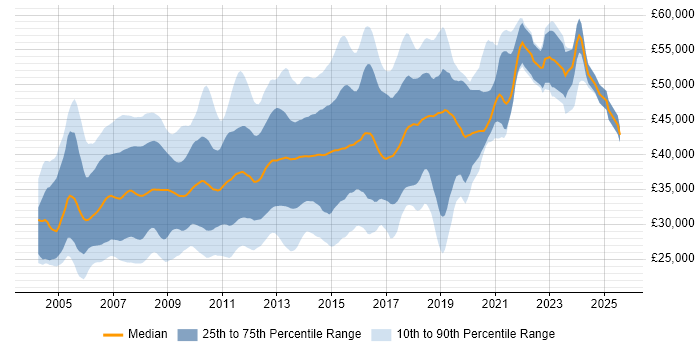 Salary distribution trend for ASP.NET Developer job vacancies in the Thames Valley Salary distribution trend for ASP.NET Developer job vacancies in the Thames Valley