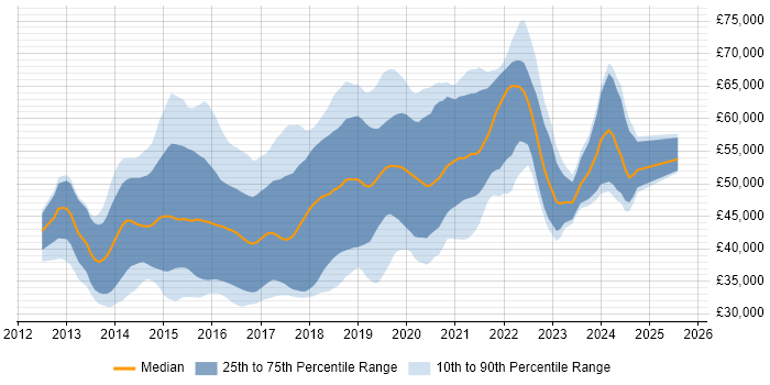 Salary distribution trend for jobs in the Thames Valley citing ASP.NET Web API