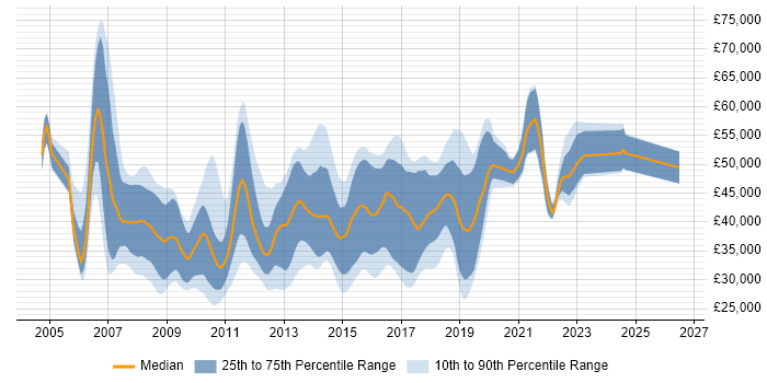 Salary distribution trend for jobs in the Thames Valley citing ASP.NET Web Forms