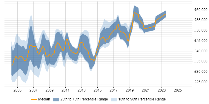 Salary distribution trend for jobs in the Thames Valley citing Assembly Language