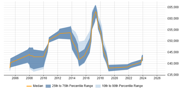 Salary distribution trend for Asset Management Analyst job vacancies in the Thames Valley