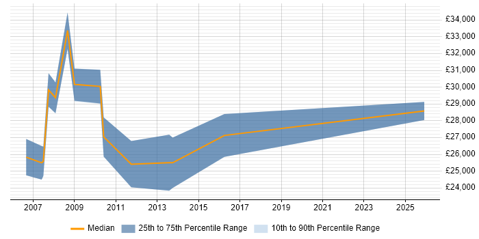Salary distribution trend for Assistant Accountant job vacancies in the Thames Valley