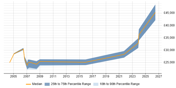 Salary distribution trend for Assistant Project Manager job vacancies in the Thames Valley