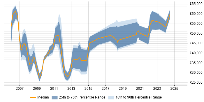 Salary distribution trend for jobs in the Thames Valley citing Asterisk PBX Salary distribution trend for jobs in the Thames Valley citing Asterisk PBX