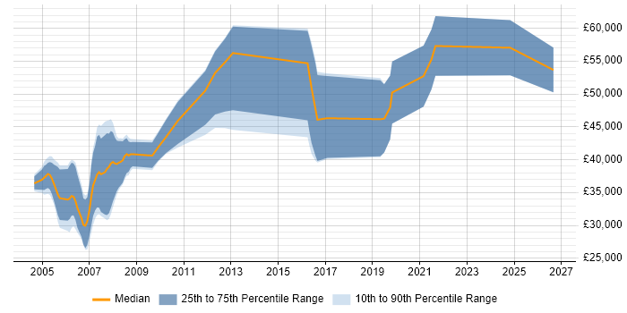 Salary distribution trend for Audio Engineer job vacancies in the Thames Valley