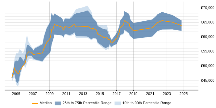 Salary distribution trend for Audit Manager job vacancies in the Thames Valley