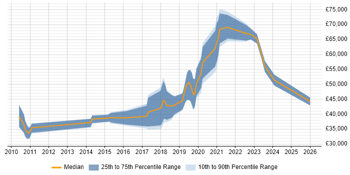 Salary distribution trend for jobs in the Thames Valley citing Augmented Reality