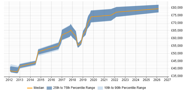 Salary distribution trend for jobs in the Thames Valley citing Auto-Scaling