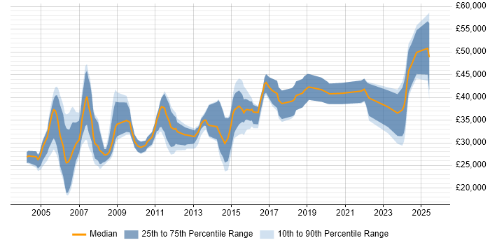 Salary distribution trend for jobs in the Thames Valley citing AutoCAD